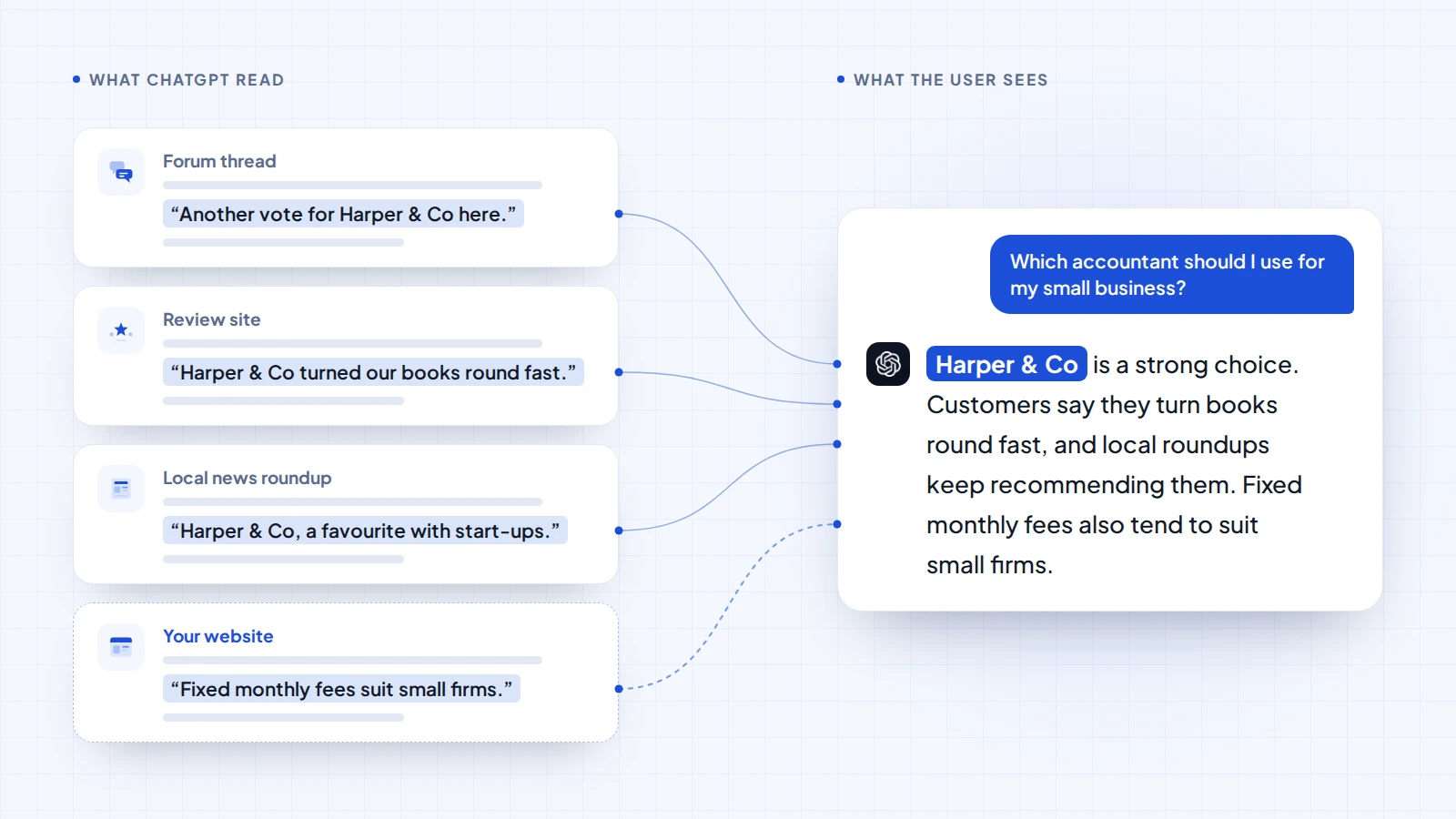 Your site can shape the answer and still go unnamed. The business the other sources mention is the one the user sees.